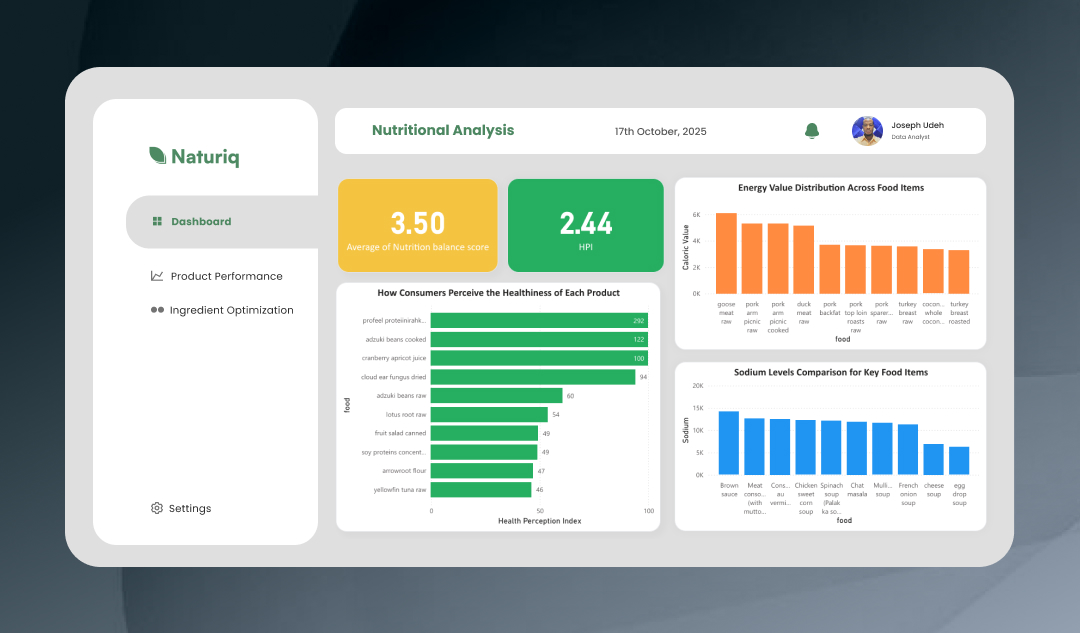 Naturiq food nutrition dashboard overview